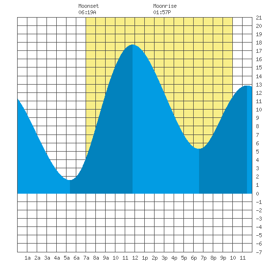 Tide Chart for 2021/04/21