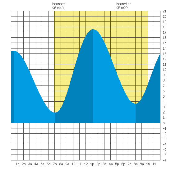 Tide Chart for 2021/04/23