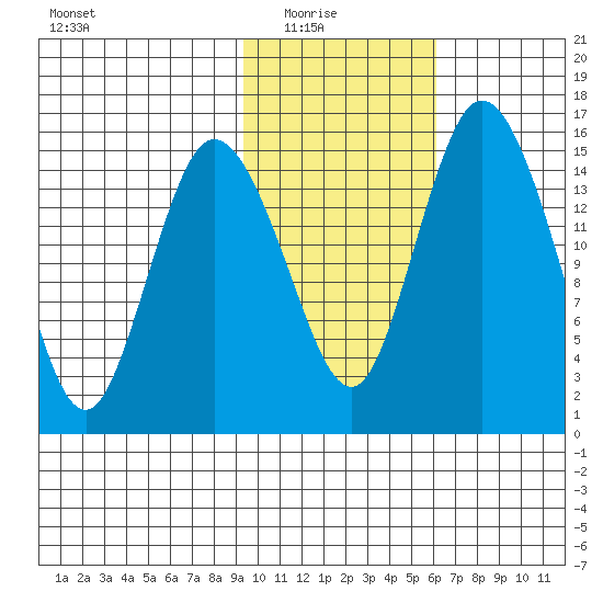 Tide Chart for 2022/02/6