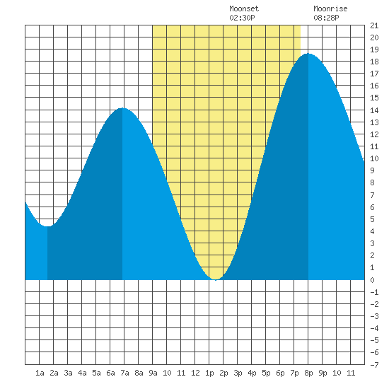 Tide Chart for 2022/10/13