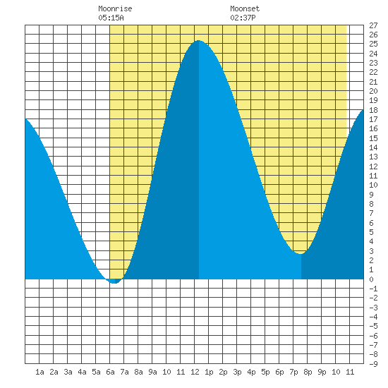 Tide chart for Naknek on 2023/05/13