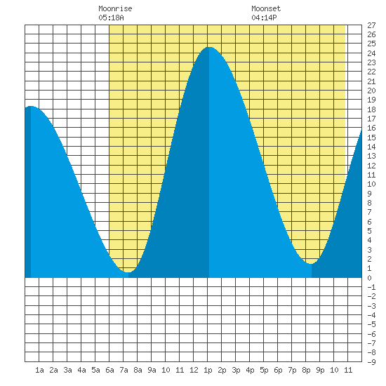 Tide chart for Naknek on 2023/05/14
