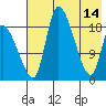 Tide chart for Naknek, Alaska on 2023/05/14