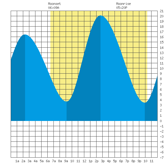Tide chart for Naknek on 2023/05/01