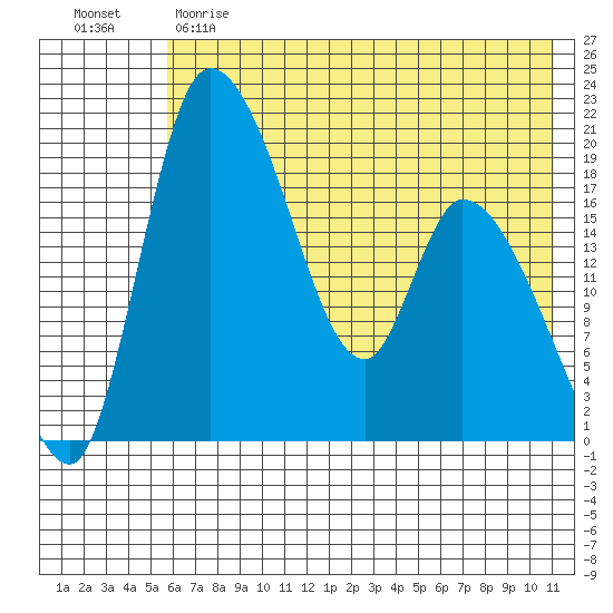 Tide chart for Naknek on 2023/05/21