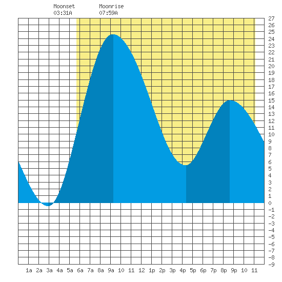 Tide chart for Naknek on 2023/05/23
