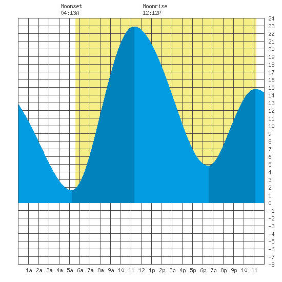 Tide chart for Naknek on 2023/05/26