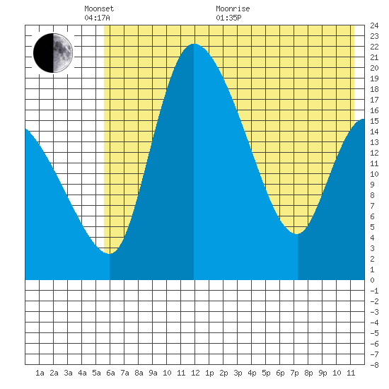 Tide chart for Naknek on 2023/05/27