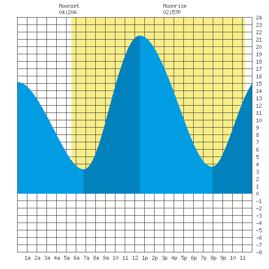 Tide chart for Naknek on 2023/05/28