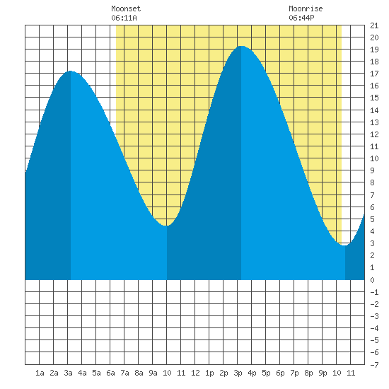 Tide chart for Naknek on 2023/05/02