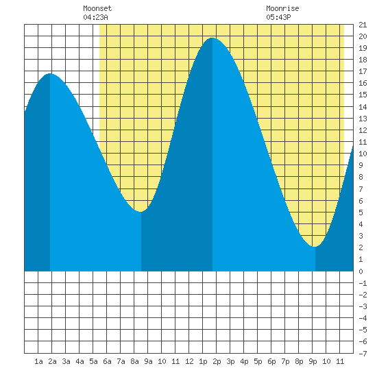 Tide chart for Naknek on 2023/05/30