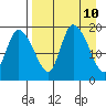 Tide chart for Naknek, Alaska on 2025/04/10