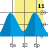 Tide chart for Naknek, Alaska on 2025/04/11