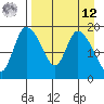 Tide chart for Naknek, Alaska on 2025/04/12