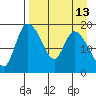 Tide chart for Naknek, Alaska on 2025/04/13