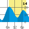 Tide chart for Naknek, Alaska on 2025/04/14