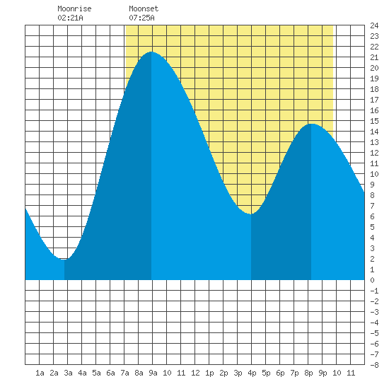 Tide chart for Naknek on 2025/04/16
