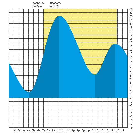 Tide chart for Naknek on 2025/04/18