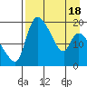 Tide chart for Naknek, Alaska on 2025/04/18