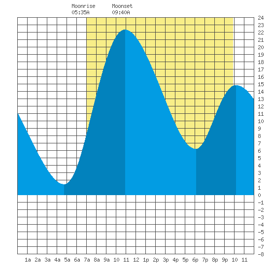 Tide chart for Naknek on 2025/04/19
