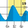 Tide chart for Naknek, Alaska on 2025/04/19