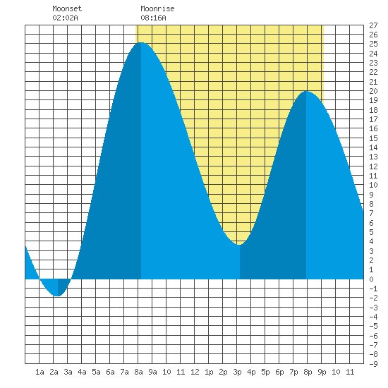 Tide chart for Naknek on 2025/04/01