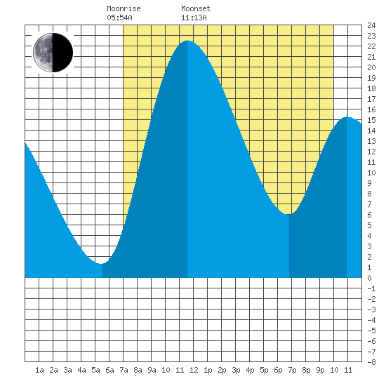 Tide chart for Naknek on 2025/04/20