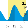 Tide chart for Naknek, Alaska on 2025/04/21