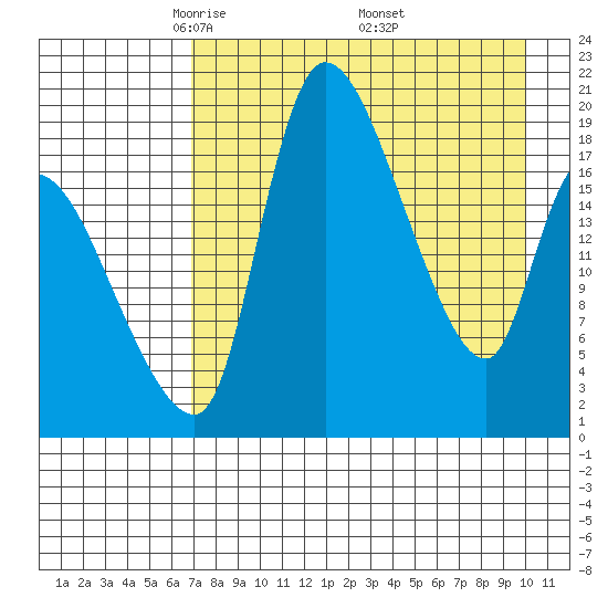 Tide chart for Naknek on 2025/04/22