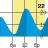 Tide chart for Naknek, Alaska on 2025/04/22