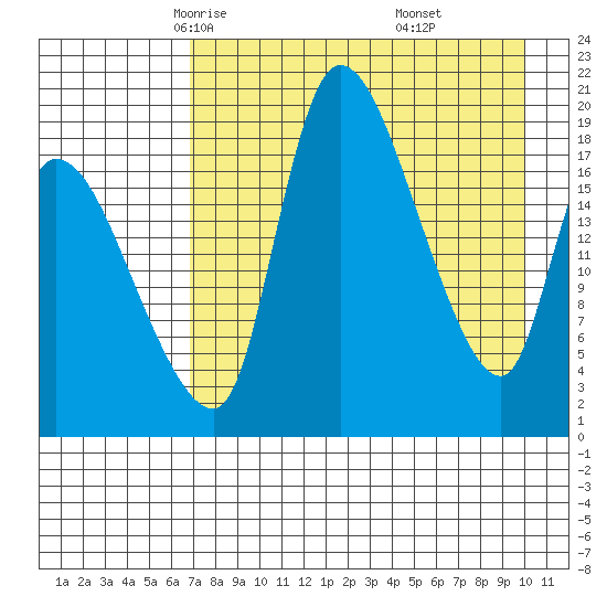 Tide chart for Naknek on 2025/04/23