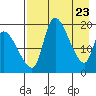 Tide chart for Naknek, Alaska on 2025/04/23