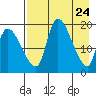 Tide chart for Naknek, Alaska on 2025/04/24
