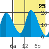 Tide chart for Naknek, Alaska on 2025/04/25