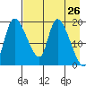 Tide chart for Naknek, Alaska on 2025/04/26