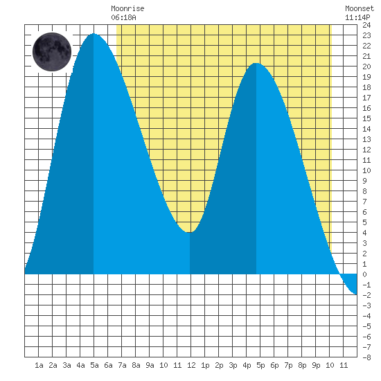 Tide chart for Naknek on 2025/04/27