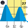 Tide chart for Naknek, Alaska on 2025/04/27