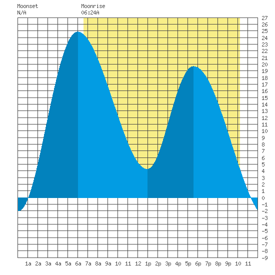 Tide chart for Naknek on 2025/04/28