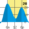 Tide chart for Naknek, Alaska on 2025/04/28