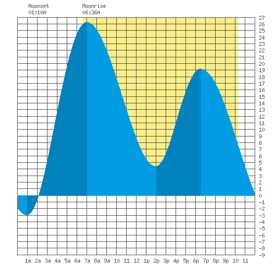 Tide chart for Naknek on 2025/04/29