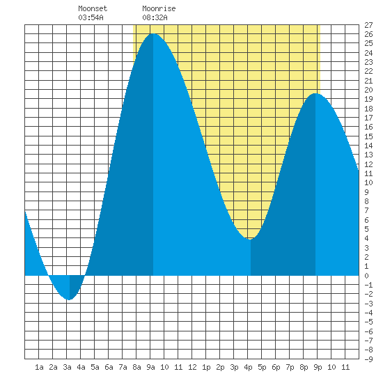 Tide chart for Naknek on 2025/04/02