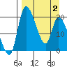 Tide chart for Naknek, Alaska on 2025/04/2