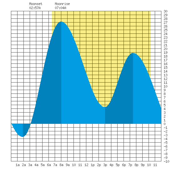 Tide chart for Naknek on 2025/04/30