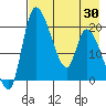 Tide chart for Naknek, Alaska on 2025/04/30