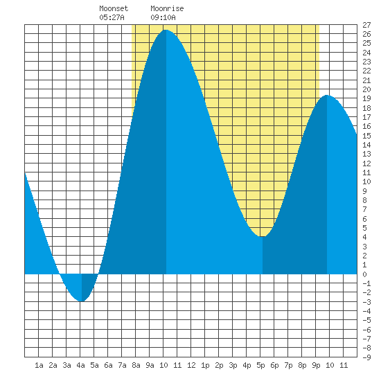 Tide chart for Naknek on 2025/04/03