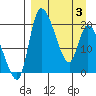 Tide chart for Naknek, Alaska on 2025/04/3