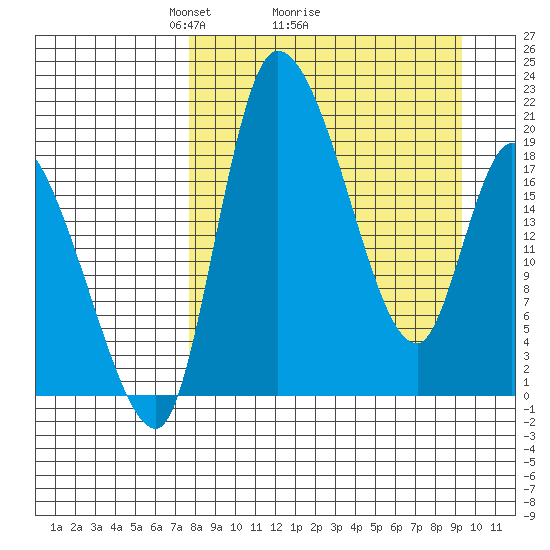 Tide chart for Naknek on 2025/04/05