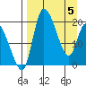 Tide chart for Naknek, Alaska on 2025/04/5