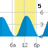 Tide chart for Entrance, Nassau River, Florida on 2021/01/5