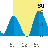 Tide chart for Entrance, Nassau River, Florida on 2023/07/30